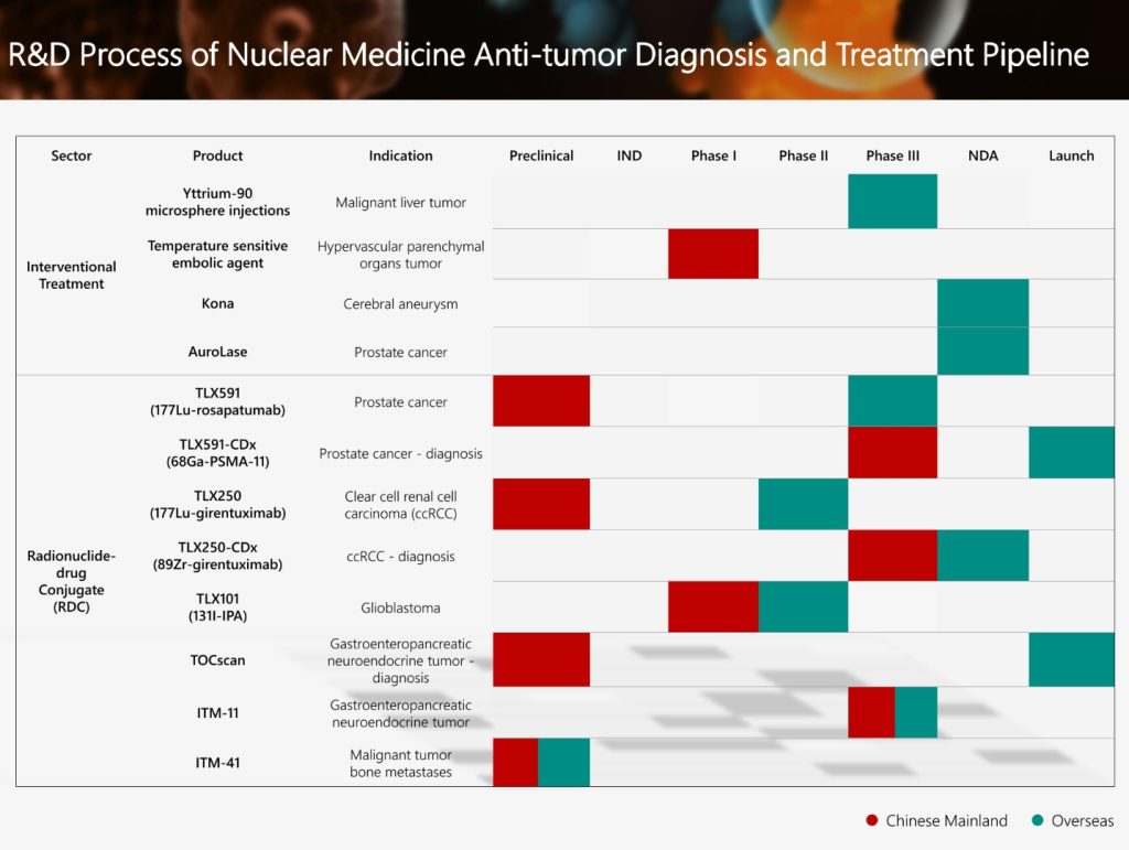 The-Phase-III-Clinical-Trial-Application-in-China-of-the-Global-Innovative-RDC-Drug-of-the-Group-ITM-11-Was-Accepted-by-NMPA-1024x771 首页- 腾博官网诚信为本,专业服务!